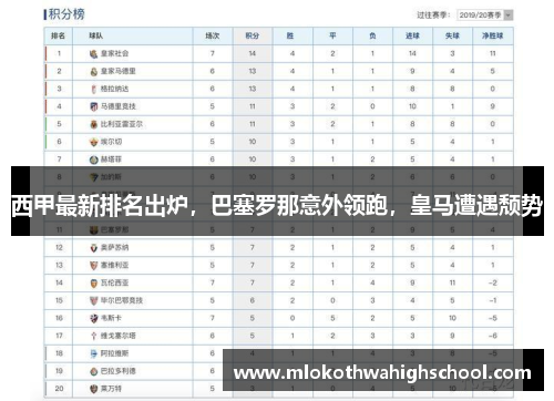西甲最新排名出炉，巴塞罗那意外领跑，皇马遭遇颓势